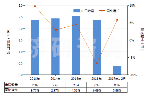 2013-2017年2月中國其他印刷油墨(不論是否固體或濃縮)(HS32151900)出口量及增速統(tǒng)計